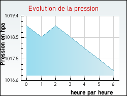 Evolution de la pression de la ville Castelnau-d'Aude